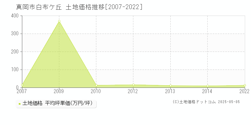 白布ケ丘(真岡市)の土地価格推移グラフ(坪単価)[2007-2022年]