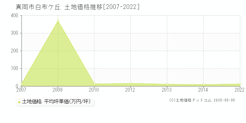 真岡市白布ケ丘の土地取引価格推移グラフ 