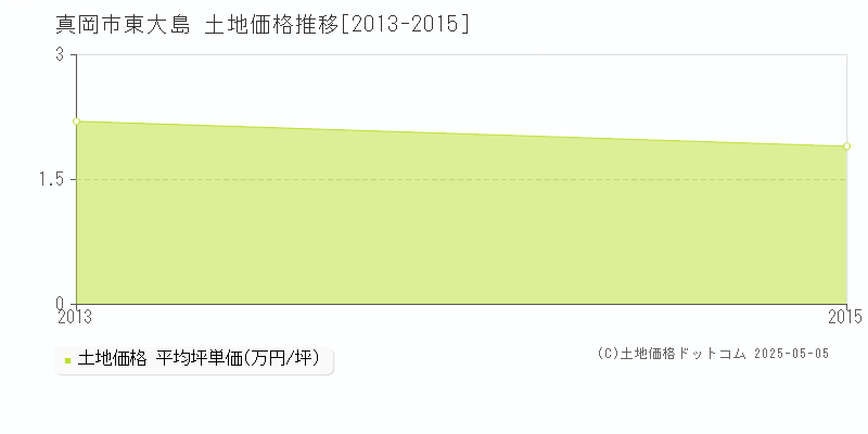 東大島(真岡市)の土地価格推移グラフ(坪単価)[2013-2015年]