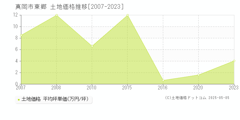 東郷(真岡市)の土地価格推移グラフ(坪単価)[2007-2023年]