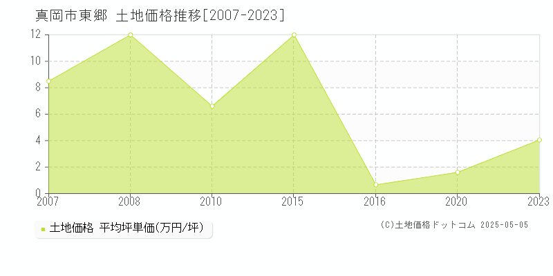 真岡市東郷の土地価格推移グラフ 