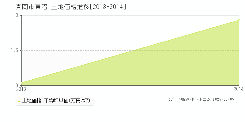 東沼(真岡市)の土地価格推移グラフ(坪単価)[2013-2014年]