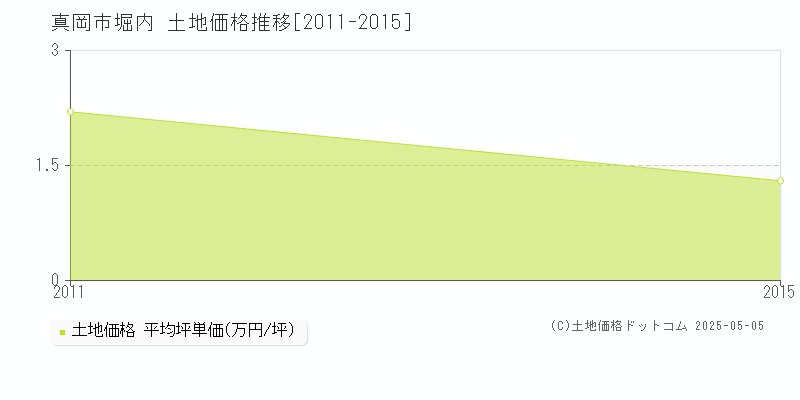 堀内(真岡市)の土地価格推移グラフ(坪単価)[2011-2015年]
