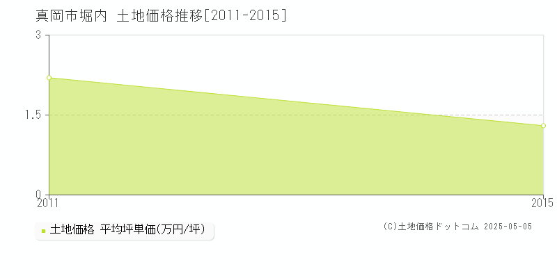 真岡市堀内の土地価格推移グラフ 