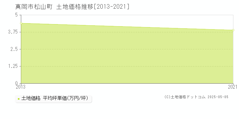 松山町(真岡市)の土地価格推移グラフ(坪単価)[2013-2021年]