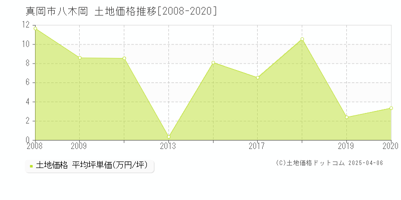 真岡市八木岡の土地取引価格推移グラフ 