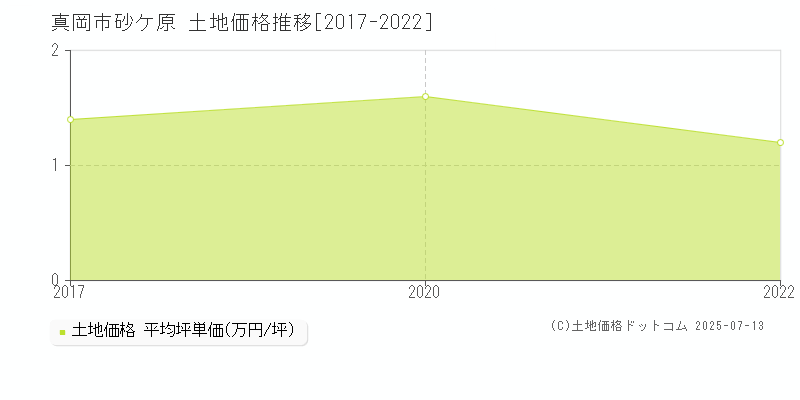砂ケ原(真岡市)の土地価格推移グラフ(坪単価)[2017-2022年]