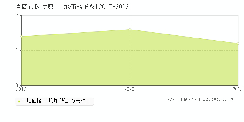 真岡市砂ケ原の土地取引価格推移グラフ 