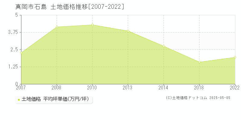 石島(真岡市)の土地価格推移グラフ(坪単価)[2007-2022年]