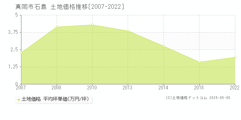 真岡市石島の土地価格推移グラフ 