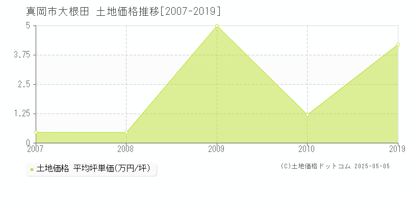 大根田(真岡市)の土地価格推移グラフ(坪単価)[2007-2019年]