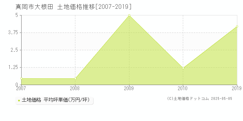 真岡市大根田の土地価格推移グラフ 