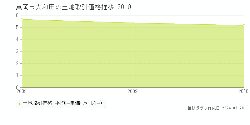 真岡市大和田の土地価格推移グラフ 