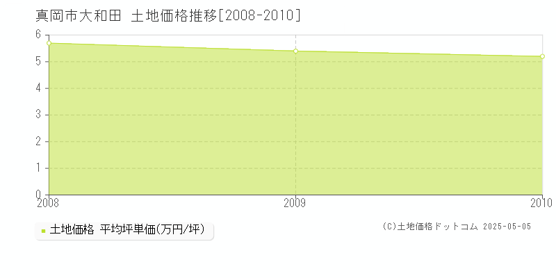 大和田(真岡市)の土地価格推移グラフ(坪単価)[2008-2010年]