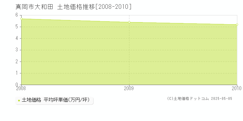 真岡市大和田の土地価格推移グラフ 