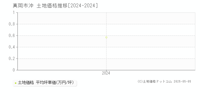 沖(真岡市)の土地価格推移グラフ(坪単価)[2024-2024年]