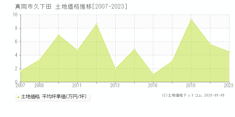 久下田(真岡市)の土地価格推移グラフ(坪単価)[2007-2023年]