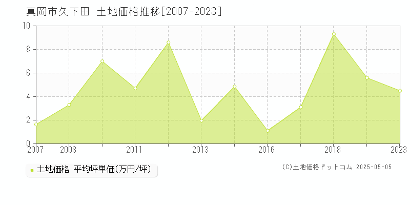 真岡市久下田の土地価格推移グラフ 