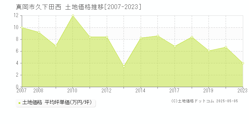 久下田西(真岡市)の土地価格推移グラフ(坪単価)[2007-2023年]