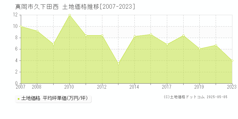 真岡市久下田西の土地価格推移グラフ 