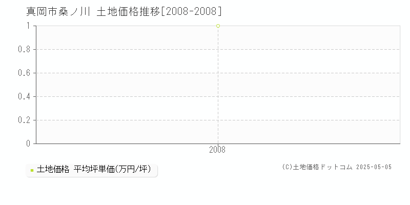 真岡市桑ノ川の土地価格推移グラフ 