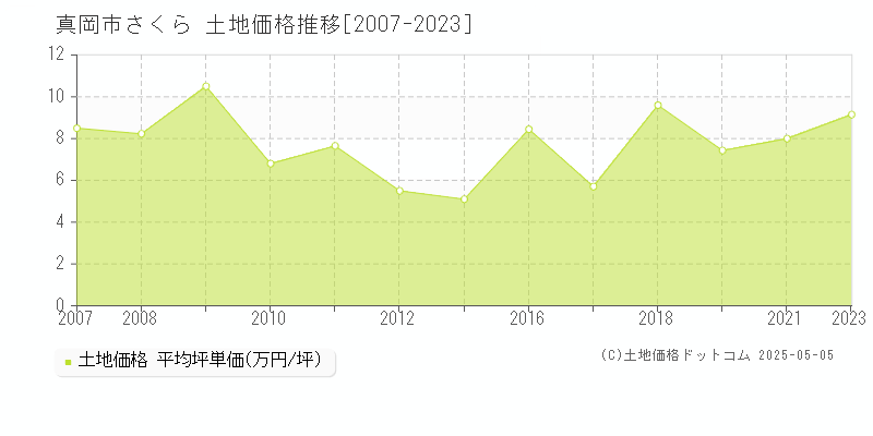 さくら(真岡市)の土地価格推移グラフ(坪単価)[2007-2023年]