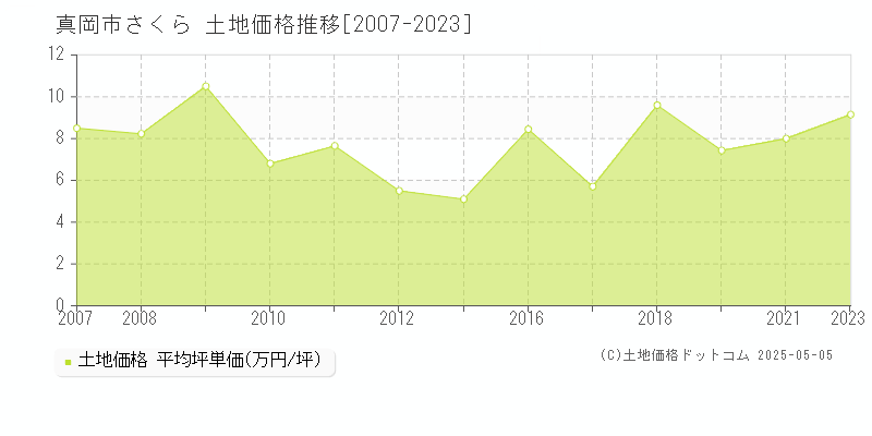 真岡市さくらの土地価格推移グラフ 