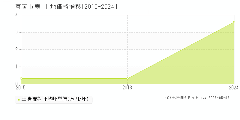 鹿(真岡市)の土地価格推移グラフ(坪単価)[2015-2024年]