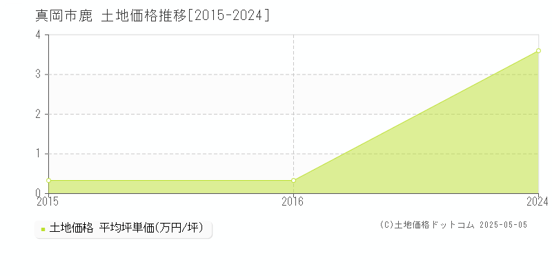 真岡市鹿の土地価格推移グラフ 