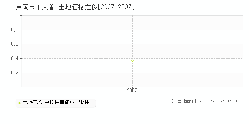 下大曽(真岡市)の土地価格推移グラフ(坪単価)[2007-2007年]