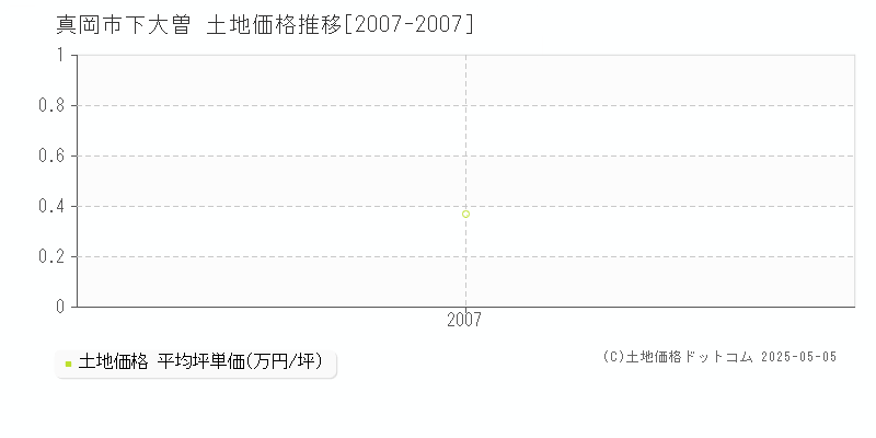 真岡市下大曽の土地価格推移グラフ 