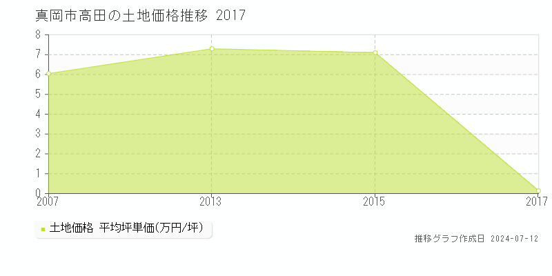 真岡市高田の土地取引価格推移グラフ 