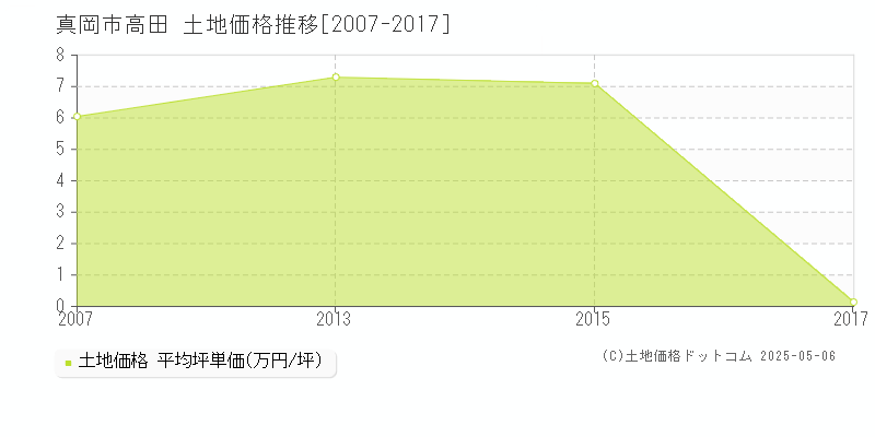 高田(真岡市)の土地価格推移グラフ(坪単価)[2007-2017年]