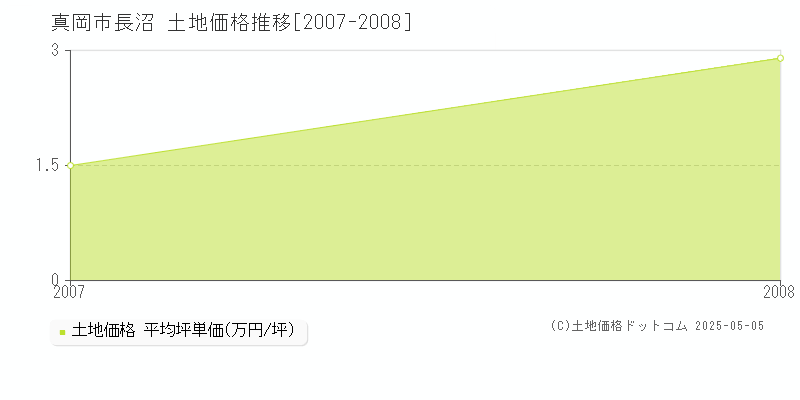 長沼(真岡市)の土地価格推移グラフ(坪単価)[2007-2008年]