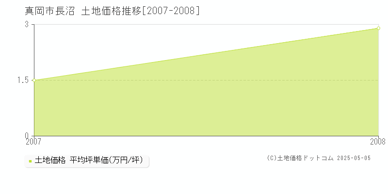 真岡市長沼の土地価格推移グラフ 