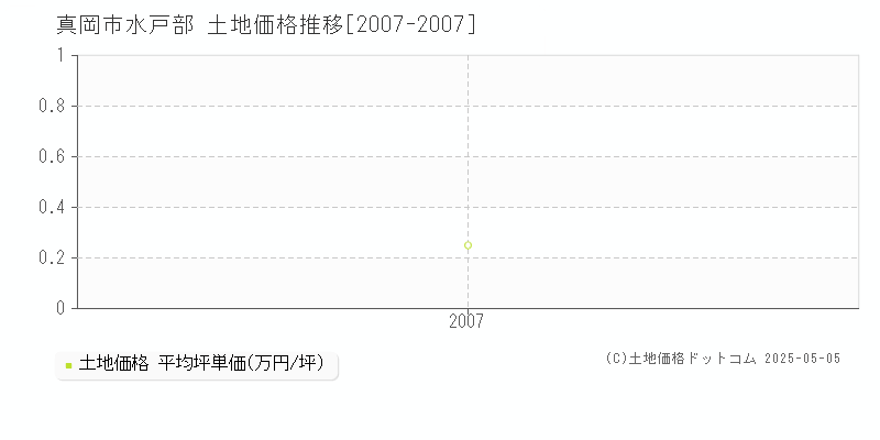 水戸部(真岡市)の土地価格推移グラフ(坪単価)[2007-2007年]