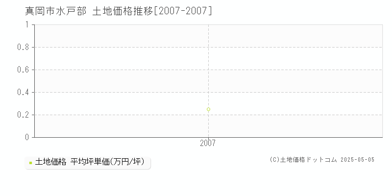 真岡市水戸部の土地価格推移グラフ 