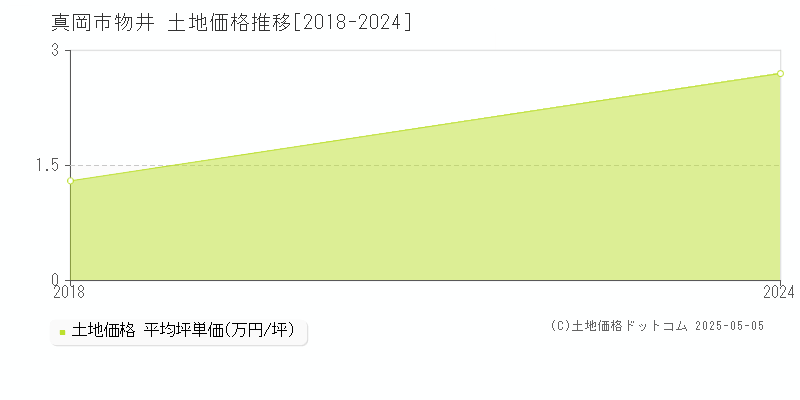 物井(真岡市)の土地価格推移グラフ(坪単価)[2018-2024年]