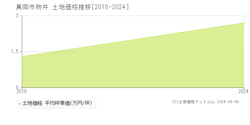 真岡市物井の土地価格推移グラフ 