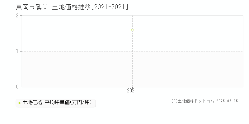 真岡市鷲巣の土地取引価格推移グラフ 