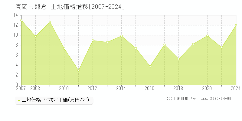 真岡市熊倉の土地取引価格推移グラフ 