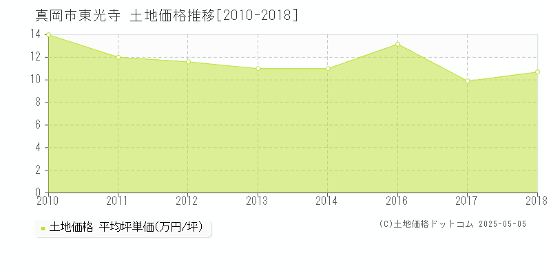 東光寺(真岡市)の土地価格推移グラフ(坪単価)[2010-2018年]