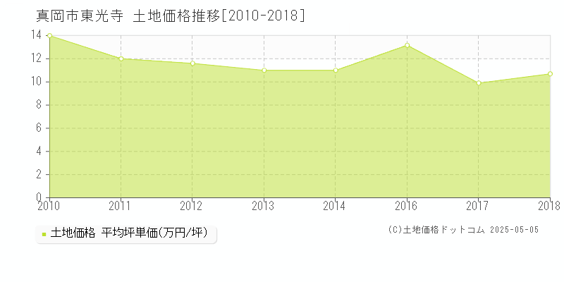 真岡市東光寺の土地価格推移グラフ 