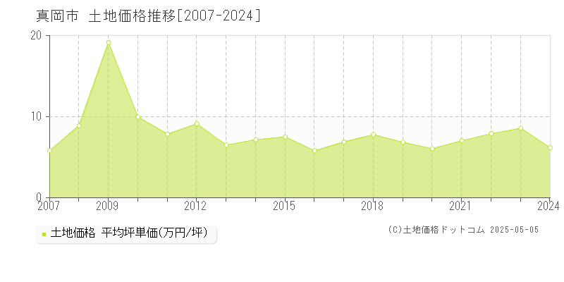 真岡市(栃木県)の土地価格推移グラフ(坪単価)[2007-2024年]
