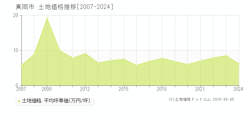 真岡市の土地価格推移グラフ 