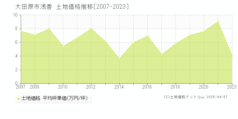 大田原市浅香の土地価格推移グラフ 