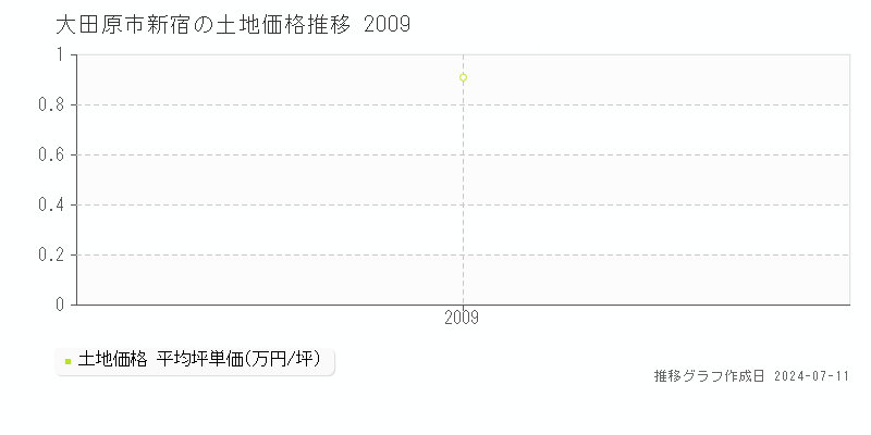 大田原市新宿の土地価格推移グラフ 
