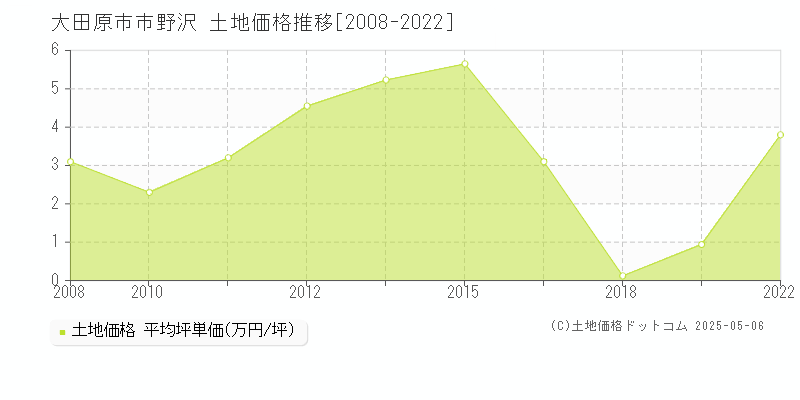 市野沢(大田原市)の土地価格推移グラフ(坪単価)[2008-2022年]