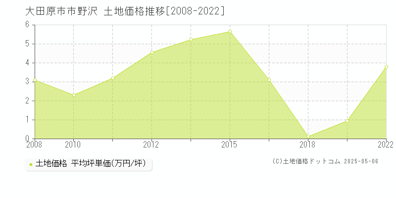 大田原市市野沢の土地価格推移グラフ 