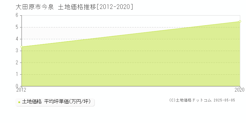 今泉(大田原市)の土地価格推移グラフ(坪単価)[2012-2020年]